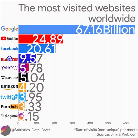 Most visited websites in turkey